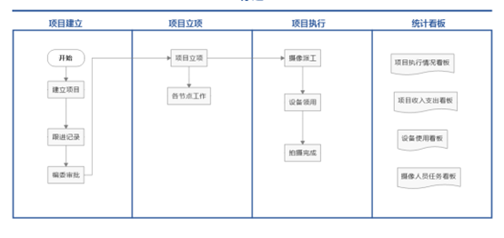 影视制作项目管理系统方案